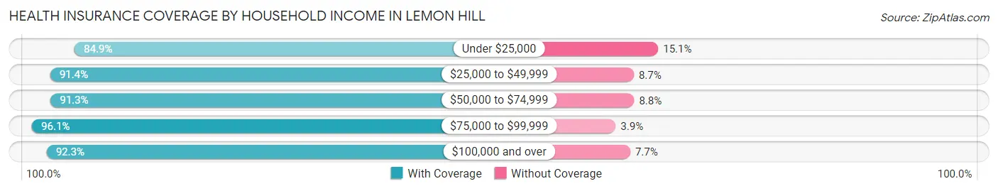 Health Insurance Coverage by Household Income in Lemon Hill