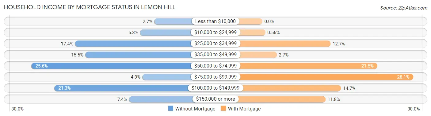 Household Income by Mortgage Status in Lemon Hill