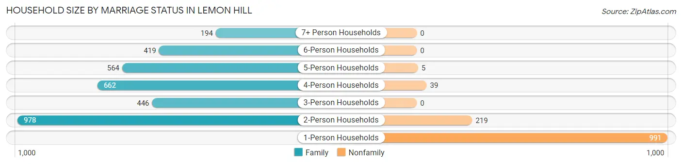 Household Size by Marriage Status in Lemon Hill