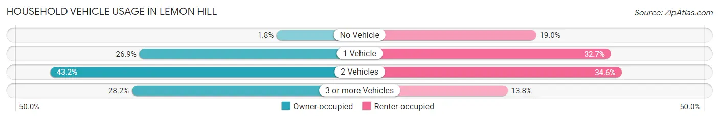 Household Vehicle Usage in Lemon Hill