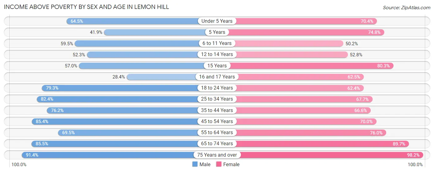 Income Above Poverty by Sex and Age in Lemon Hill