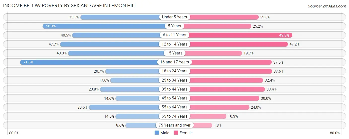 Income Below Poverty by Sex and Age in Lemon Hill