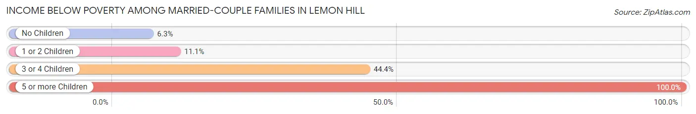 Income Below Poverty Among Married-Couple Families in Lemon Hill