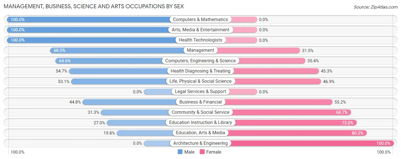 Management, Business, Science and Arts Occupations by Sex in Lemon Hill