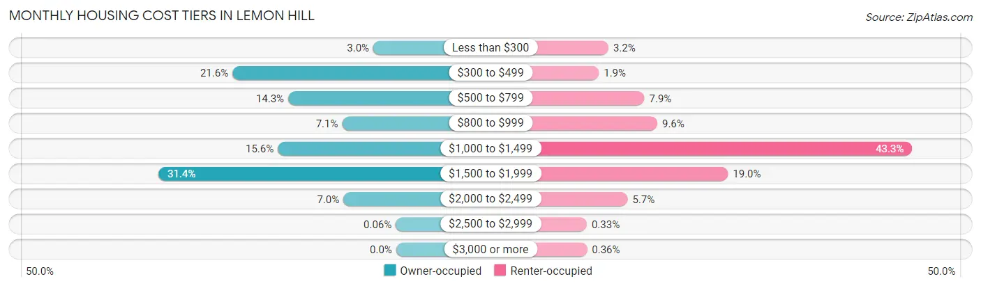 Monthly Housing Cost Tiers in Lemon Hill