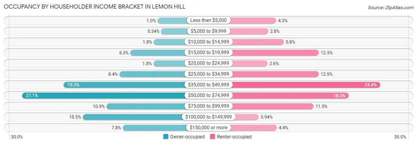 Occupancy by Householder Income Bracket in Lemon Hill