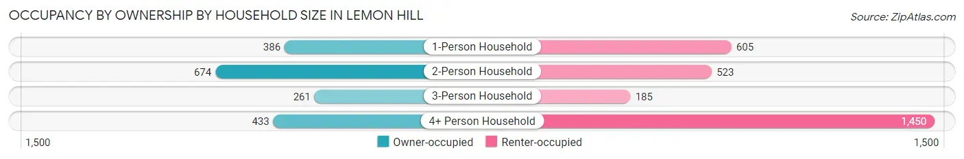 Occupancy by Ownership by Household Size in Lemon Hill