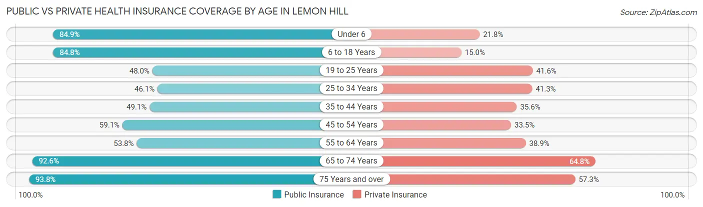 Public vs Private Health Insurance Coverage by Age in Lemon Hill