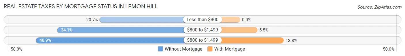 Real Estate Taxes by Mortgage Status in Lemon Hill