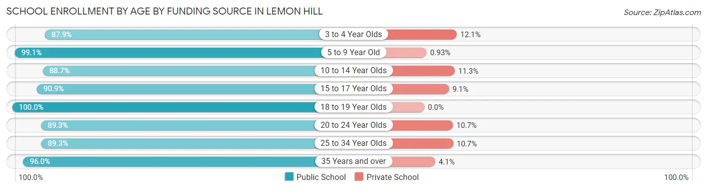 School Enrollment by Age by Funding Source in Lemon Hill