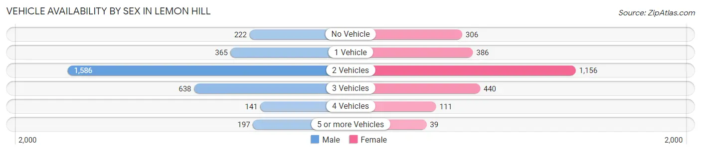 Vehicle Availability by Sex in Lemon Hill