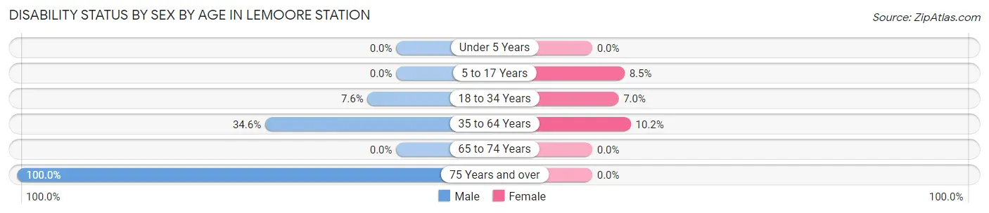 Disability Status by Sex by Age in Lemoore Station