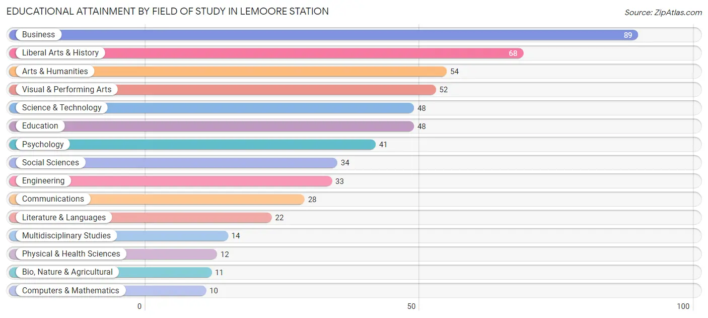 Educational Attainment by Field of Study in Lemoore Station