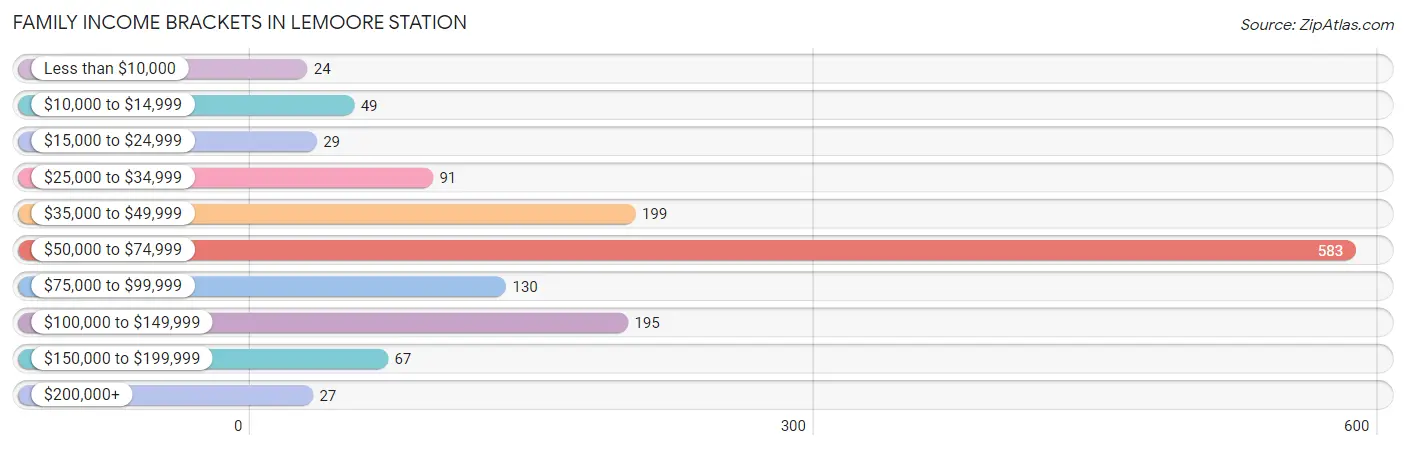 Family Income Brackets in Lemoore Station