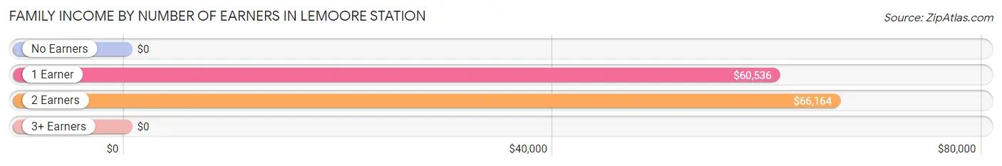 Family Income by Number of Earners in Lemoore Station