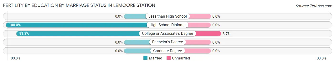 Female Fertility by Education by Marriage Status in Lemoore Station