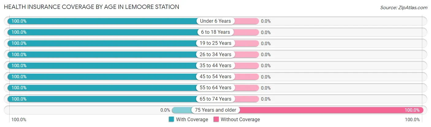 Health Insurance Coverage by Age in Lemoore Station