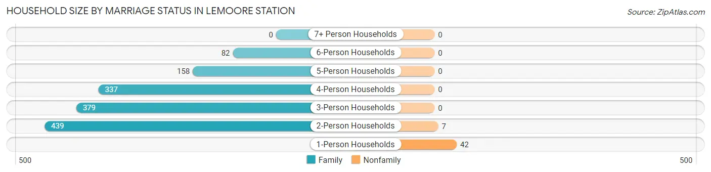 Household Size by Marriage Status in Lemoore Station