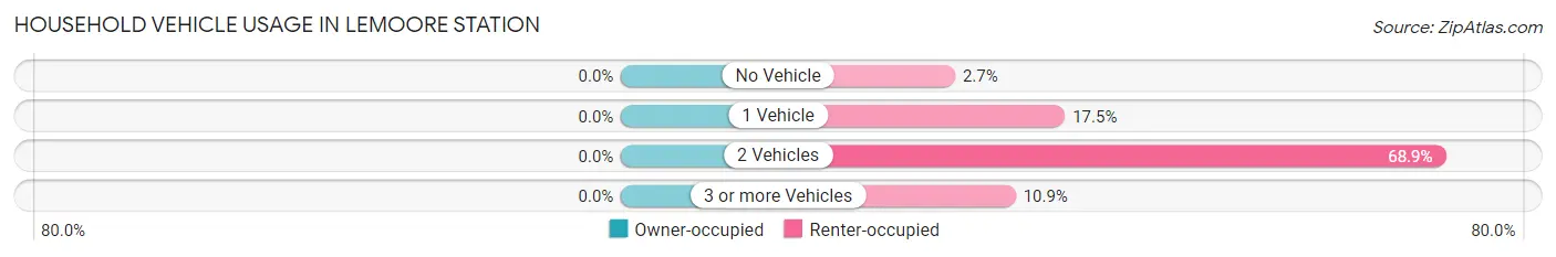 Household Vehicle Usage in Lemoore Station