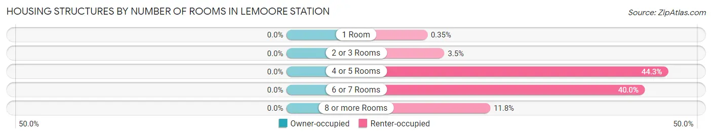 Housing Structures by Number of Rooms in Lemoore Station