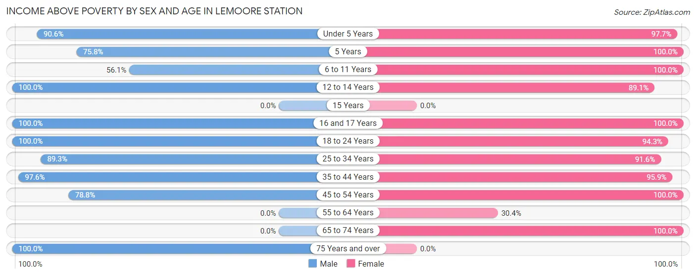 Income Above Poverty by Sex and Age in Lemoore Station