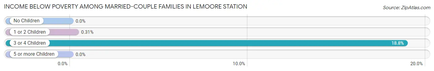Income Below Poverty Among Married-Couple Families in Lemoore Station