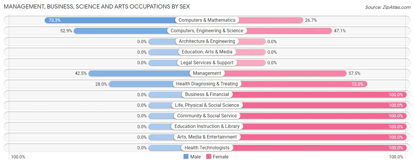 Management, Business, Science and Arts Occupations by Sex in Lemoore Station