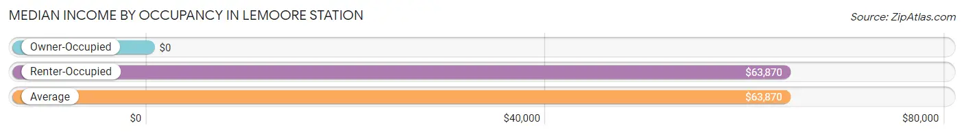 Median Income by Occupancy in Lemoore Station