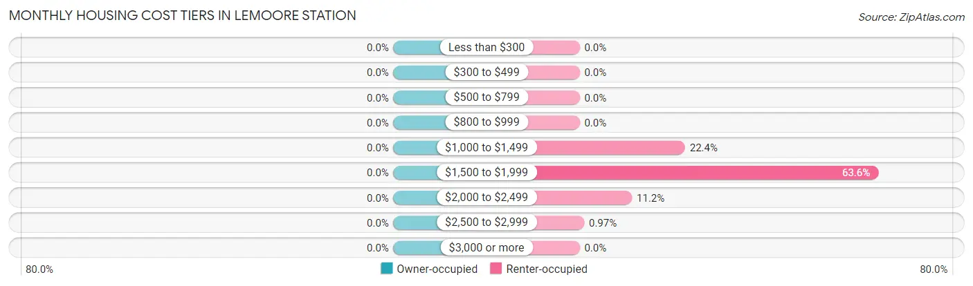 Monthly Housing Cost Tiers in Lemoore Station