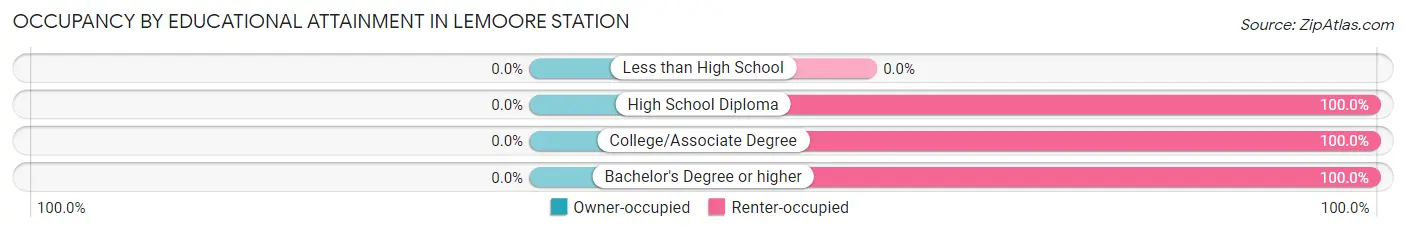 Occupancy by Educational Attainment in Lemoore Station