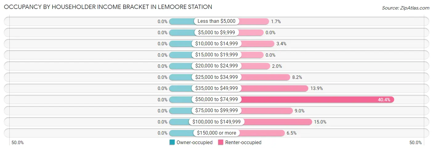 Occupancy by Householder Income Bracket in Lemoore Station