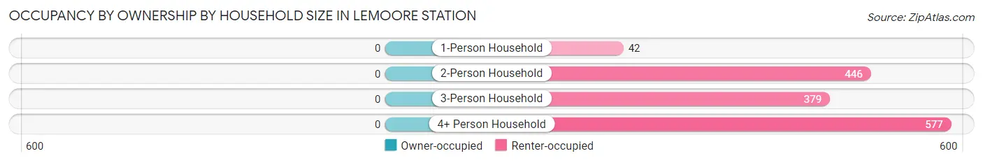 Occupancy by Ownership by Household Size in Lemoore Station
