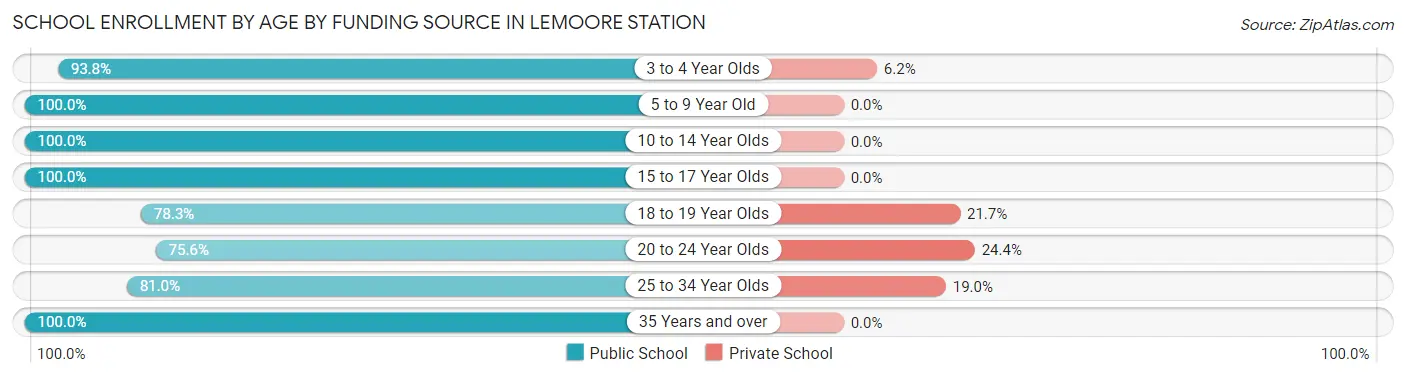 School Enrollment by Age by Funding Source in Lemoore Station