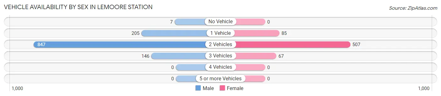Vehicle Availability by Sex in Lemoore Station