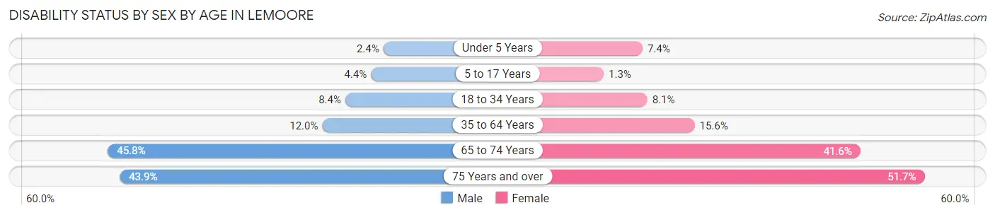 Disability Status by Sex by Age in Lemoore