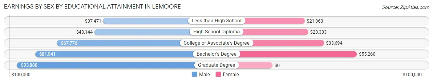 Earnings by Sex by Educational Attainment in Lemoore