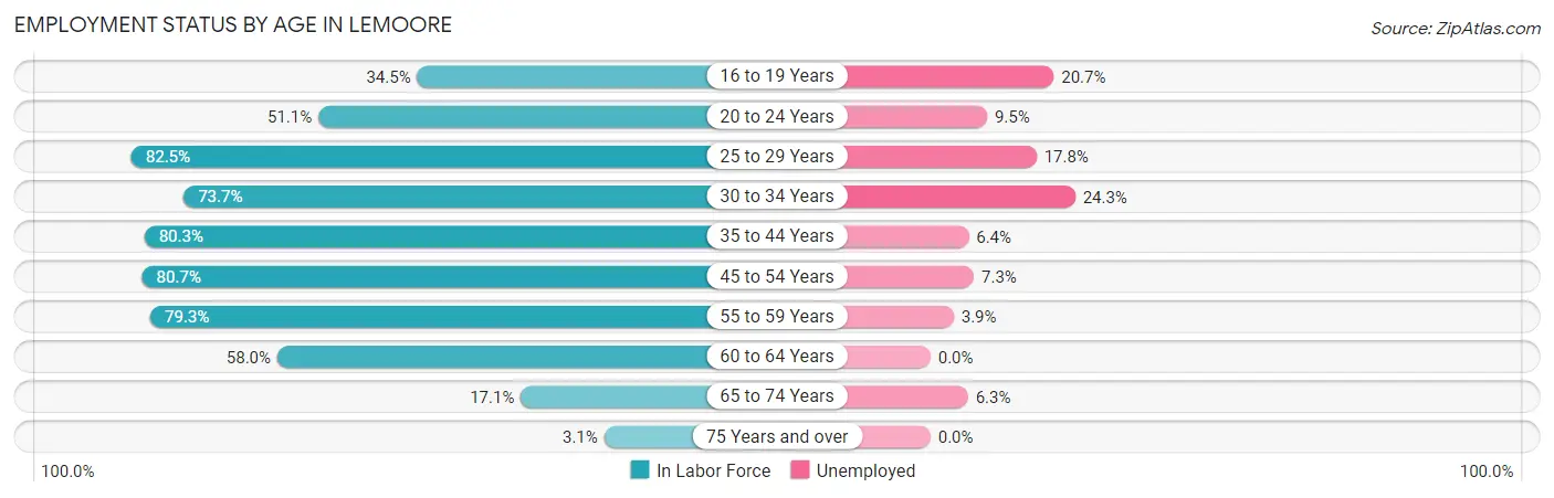 Employment Status by Age in Lemoore