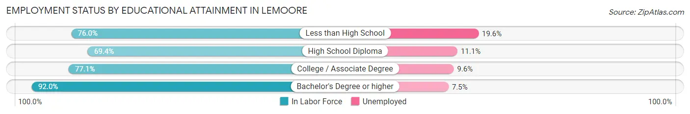 Employment Status by Educational Attainment in Lemoore