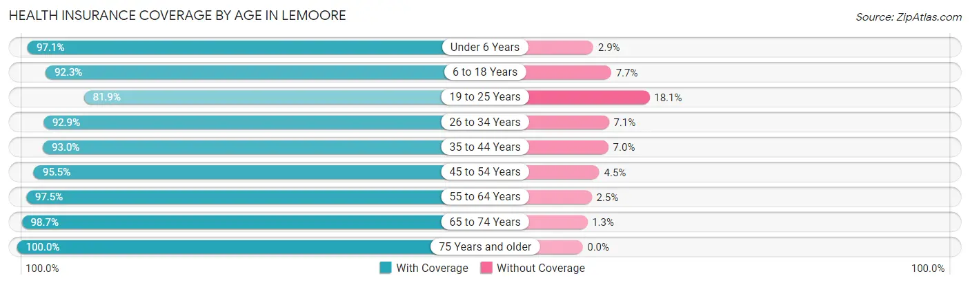 Health Insurance Coverage by Age in Lemoore