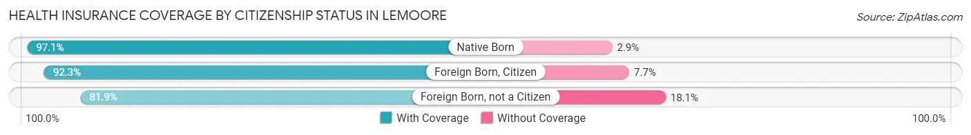 Health Insurance Coverage by Citizenship Status in Lemoore