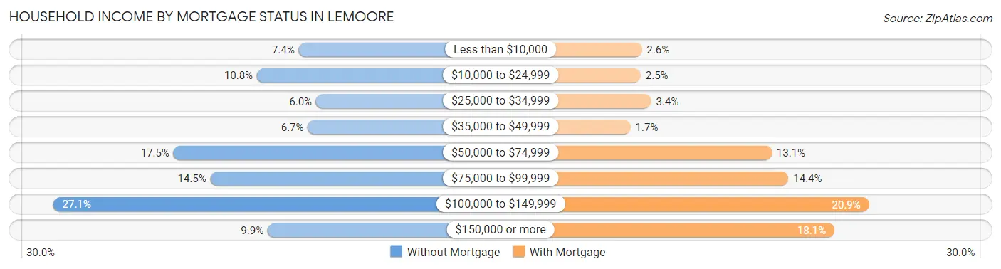 Household Income by Mortgage Status in Lemoore