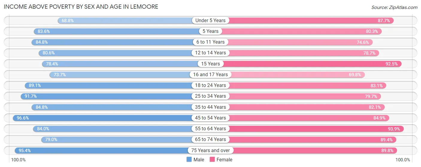 Income Above Poverty by Sex and Age in Lemoore