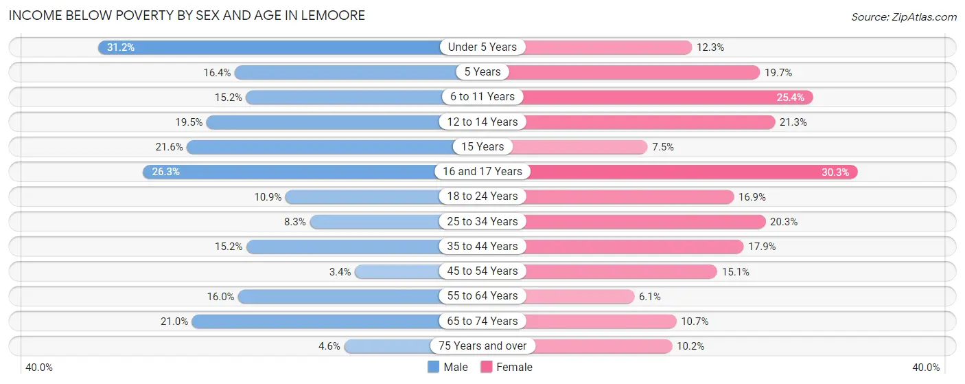 Income Below Poverty by Sex and Age in Lemoore