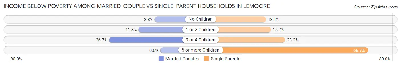 Income Below Poverty Among Married-Couple vs Single-Parent Households in Lemoore
