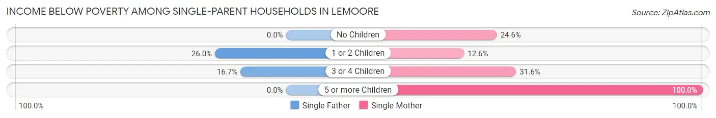 Income Below Poverty Among Single-Parent Households in Lemoore