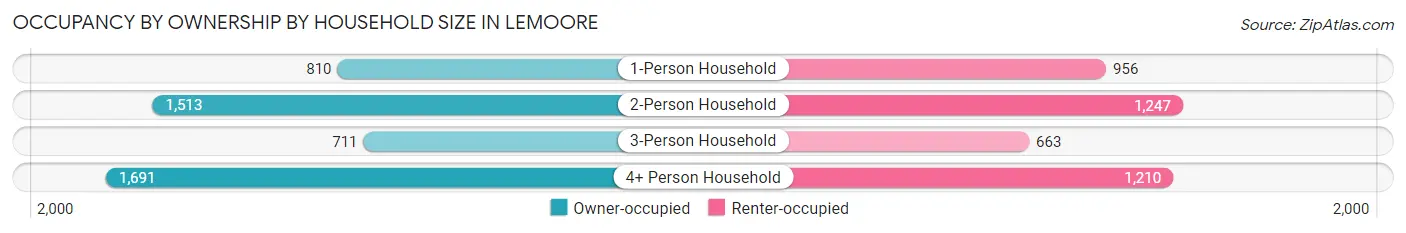 Occupancy by Ownership by Household Size in Lemoore