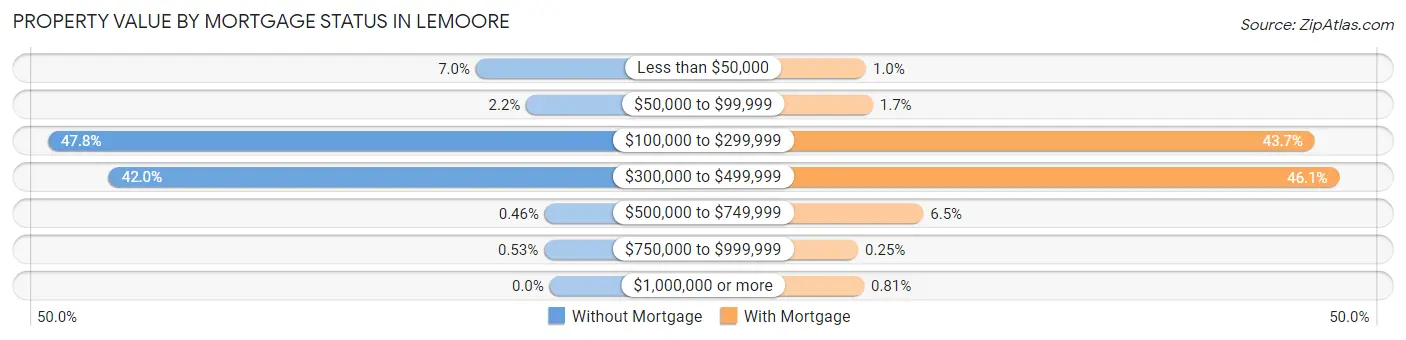 Property Value by Mortgage Status in Lemoore