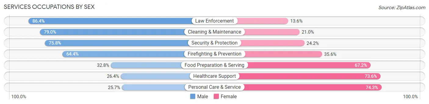 Services Occupations by Sex in Lemoore