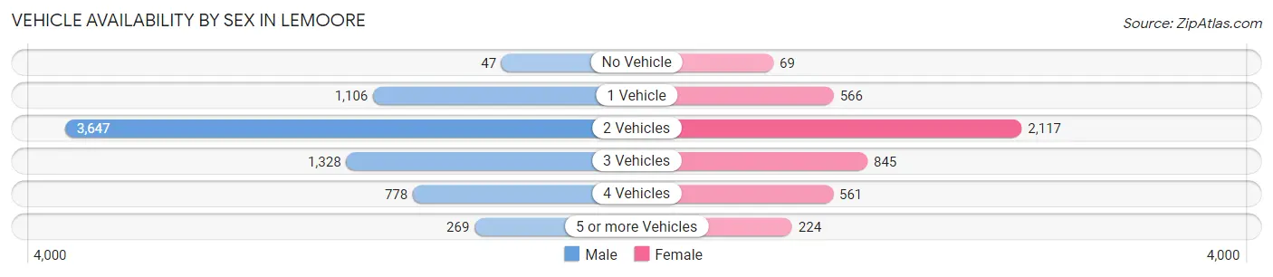 Vehicle Availability by Sex in Lemoore