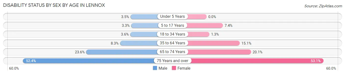 Disability Status by Sex by Age in Lennox